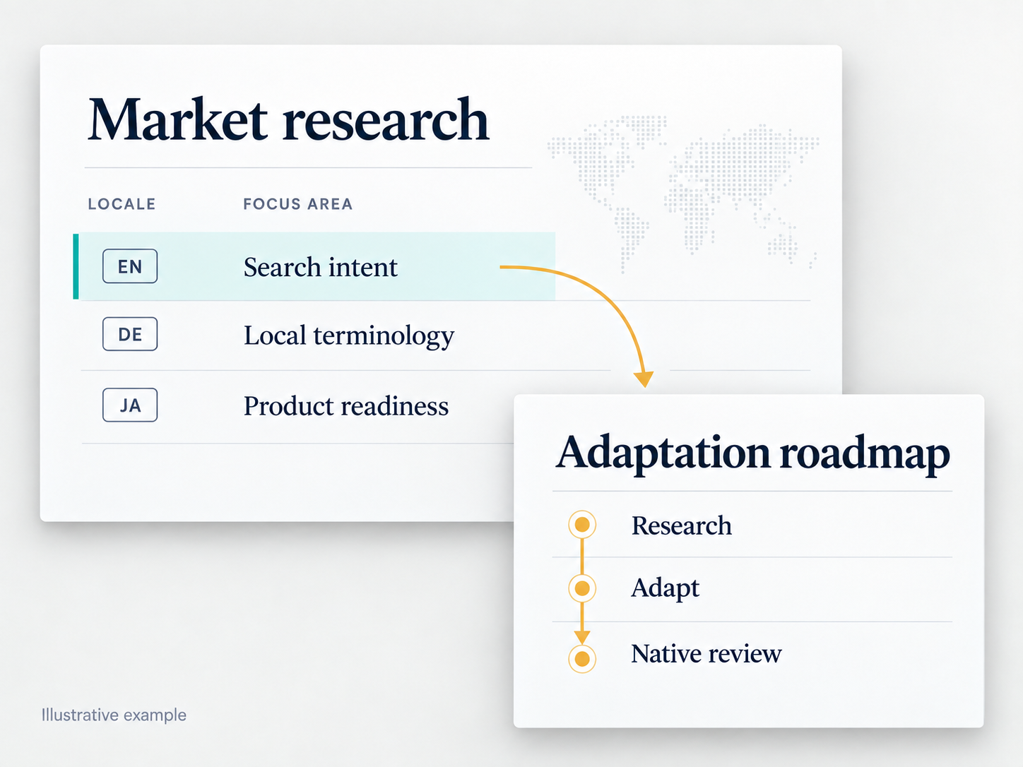 Illustrative market research covering search intent, local terminology, and product readiness, followed by research, adaptation, and native review